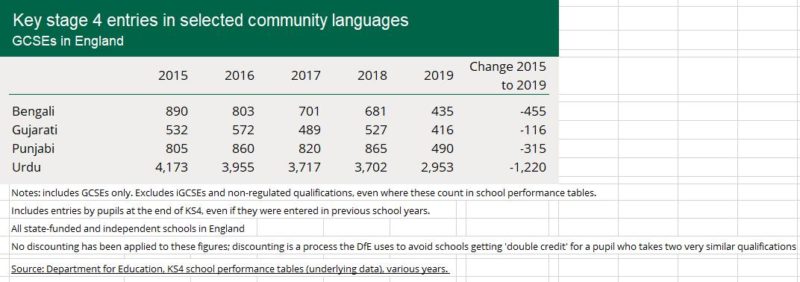 A sharp decline can be seen in Key stage 4 entries in selected community languages such as Bengali, Gujarati, Punjabi and Urdu.