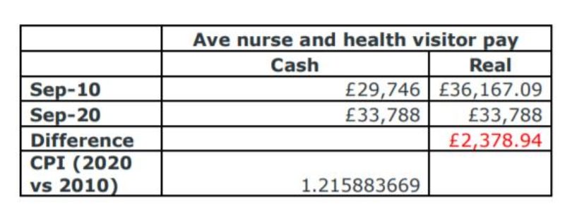 Average nurse and health visitor pay